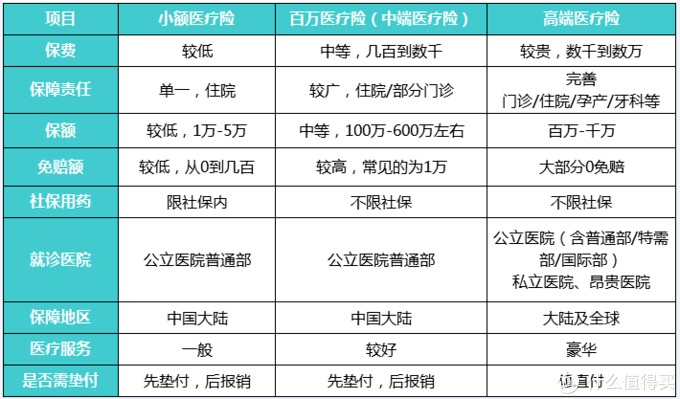 商業(yè)醫(yī)療險，不僅僅是醫(yī)保的補充那么簡單！