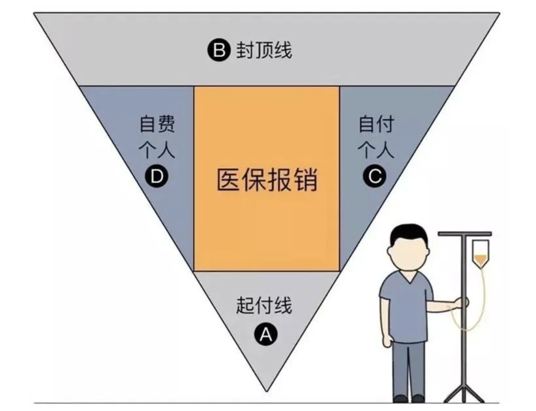 商業(yè)醫(yī)療險，不僅僅是醫(yī)保的補充那么簡單！