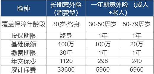 長期意外險真的不值得買嗎？