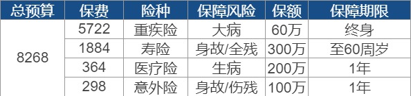世紀(jì)謎題：保險到底要花多少錢？