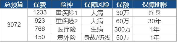 世紀(jì)謎題：保險到底要花多少錢？