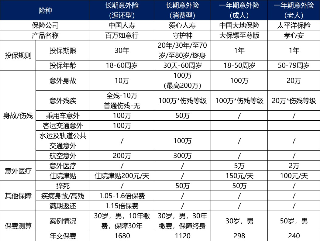長期意外險真的不值得買嗎？