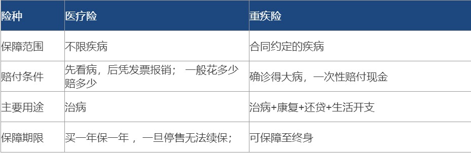 醫(yī)療險都有百萬保額了 還需要再買重疾險嗎？