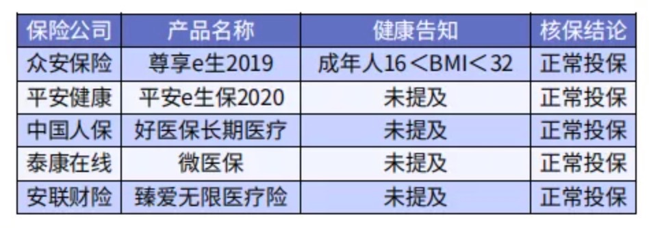 太胖被拒保怎么辦？