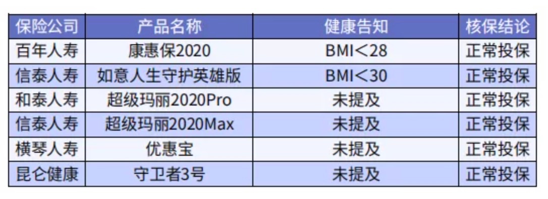 太胖被拒保怎么辦？