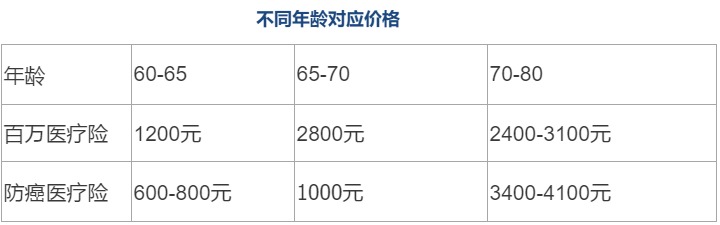 80歲也能買的醫(yī)療險(xiǎn)清單！