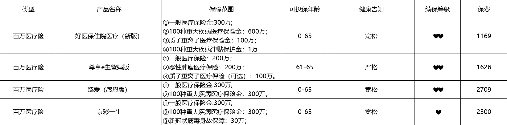 80歲也能買的醫(yī)療險(xiǎn)清單！