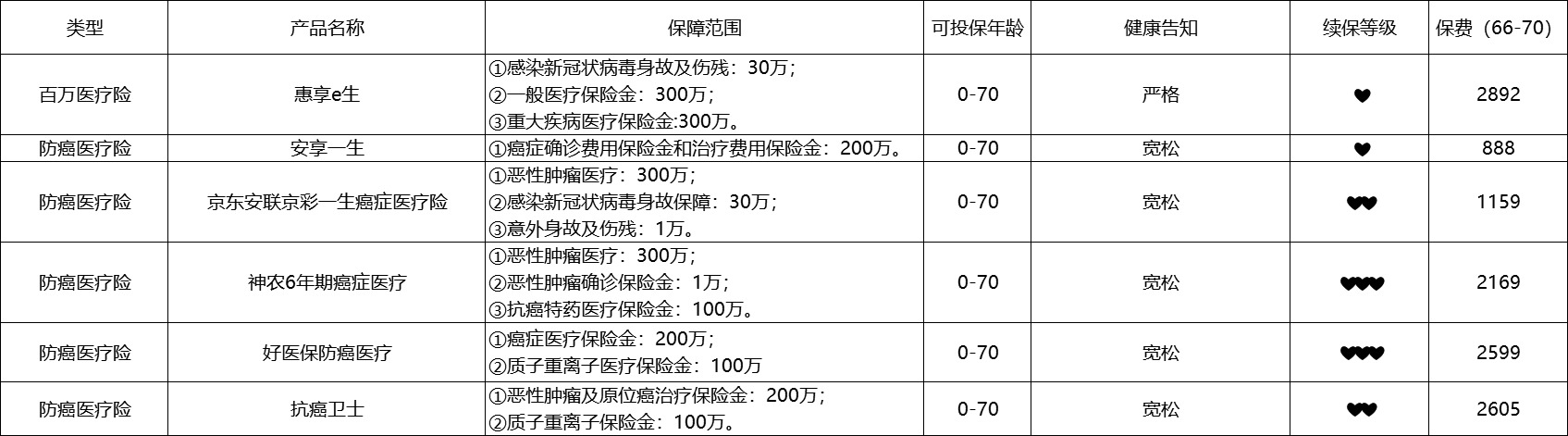 80歲也能買的醫(yī)療險(xiǎn)清單！