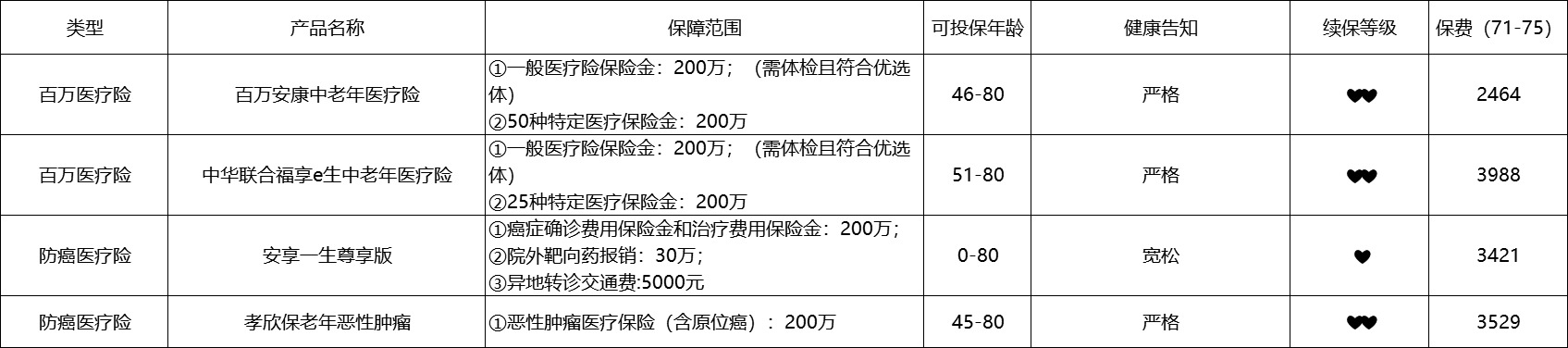 80歲也能買的醫(yī)療險(xiǎn)清單！