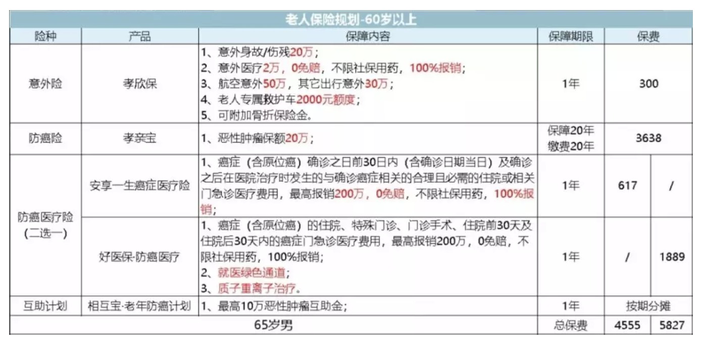 如何為父母配置保險？