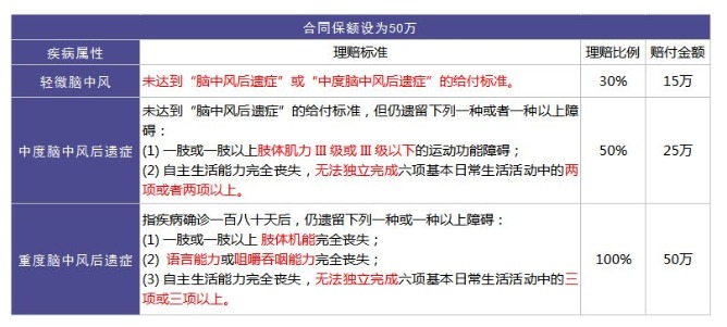 重疾險(xiǎn)里的別樣設(shè)計(jì)：你聽說過中癥嗎？