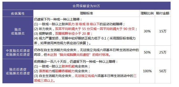 重疾險(xiǎn)里的別樣設(shè)計(jì)：你聽說過中癥嗎？