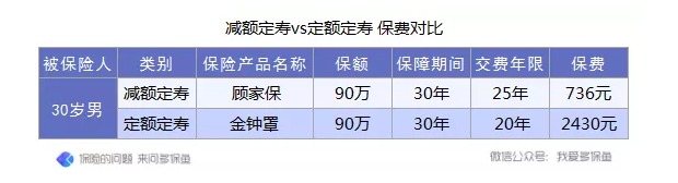 定壽的新概念：時間越長，保額不增反而減？