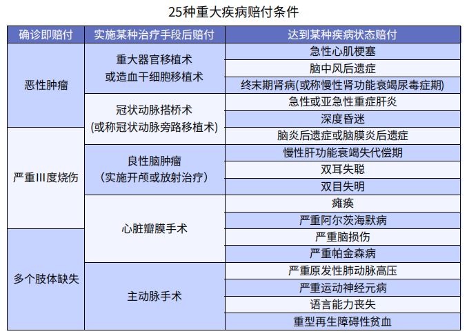 買了重疾險(xiǎn)后啥都能賠嗎？咋賠呢？