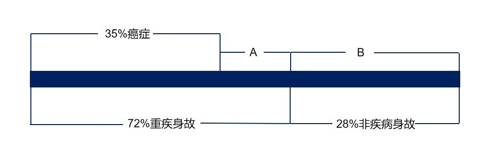 生病了能賠，身故了也能陪，這種重疾險值得買嗎？
