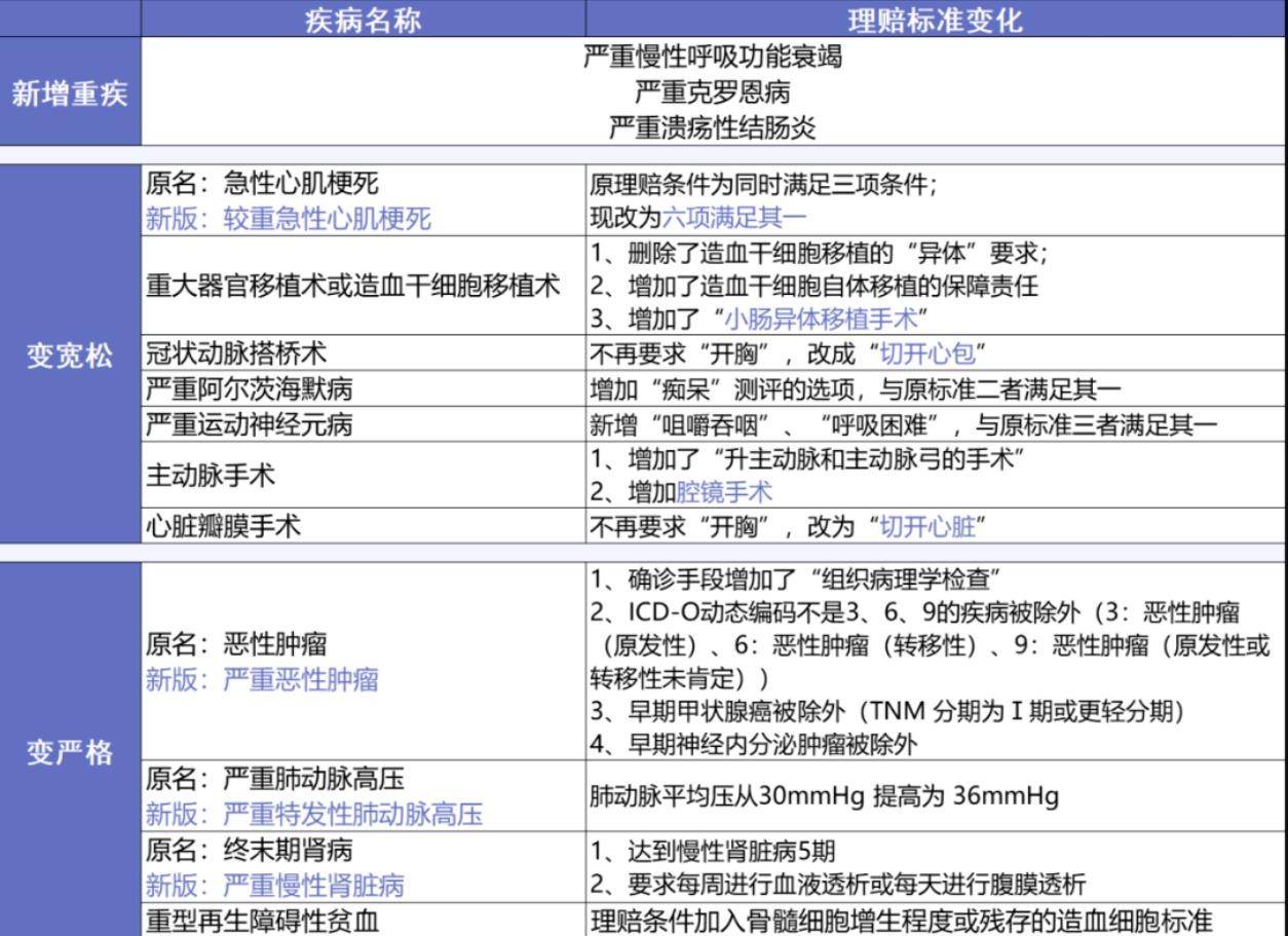 重疾險(xiǎn)和醫(yī)療險(xiǎn)的政策調(diào)整對我們有哪些影響