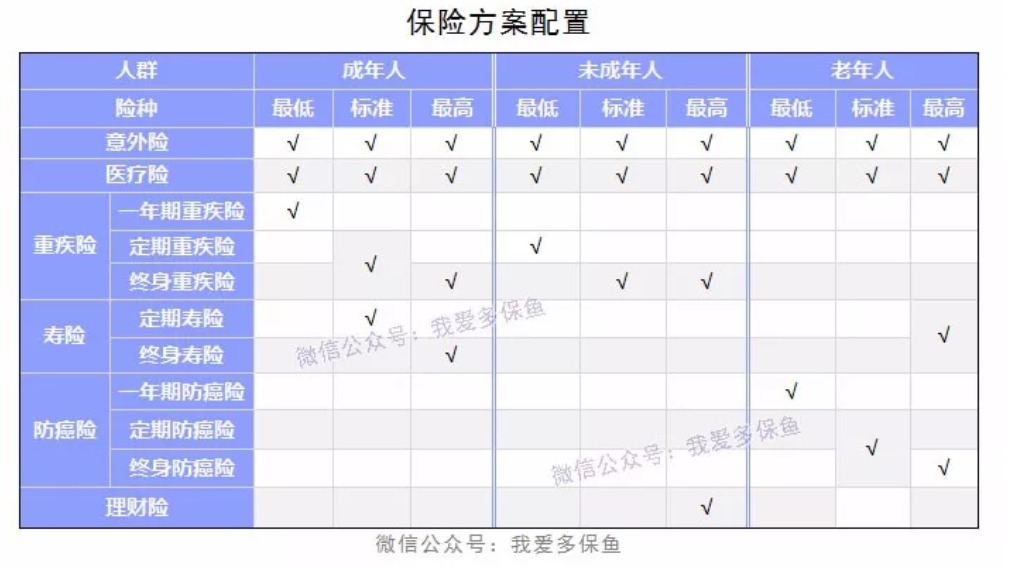 成人、小孩、老人保險(xiǎn)配置方案