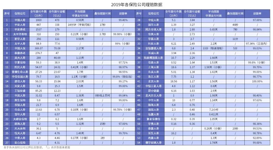 從理賠數據看保險怎么買