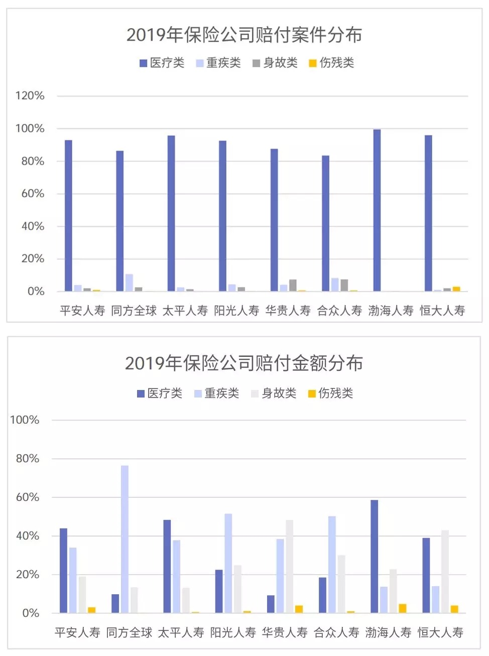從理賠數據看保險怎么買