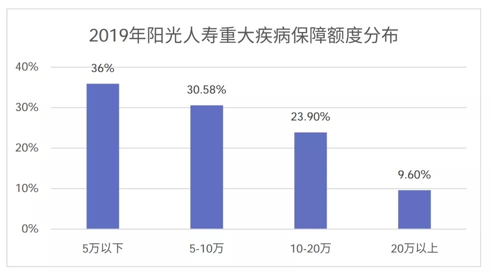 從理賠數據看保險怎么買