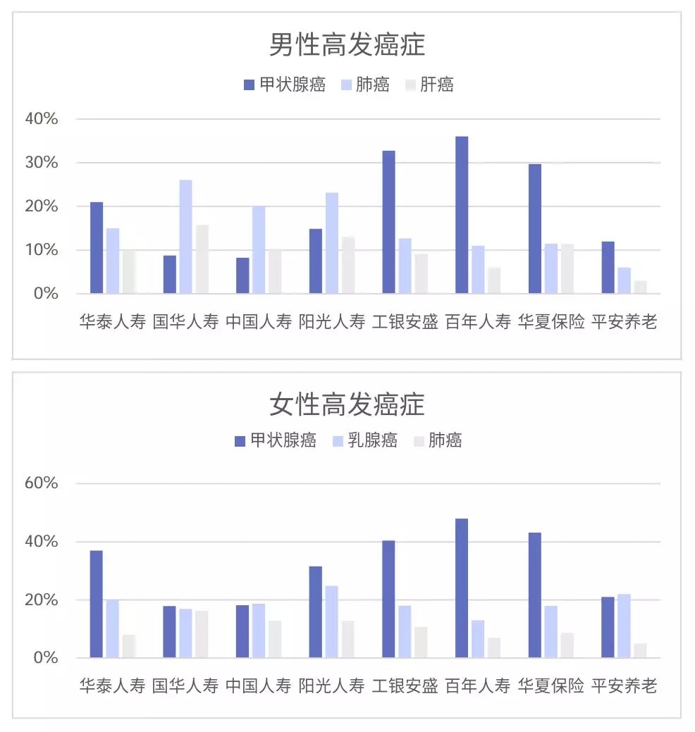 從理賠數據看保險怎么買