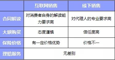 互聯(lián)網(wǎng)or代理人，買保險(xiǎn)消費(fèi)者應(yīng)該如何選擇