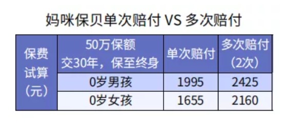 給孩子選重疾險保30年or終身？