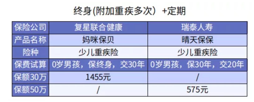 給孩子選重疾險保30年or終身？