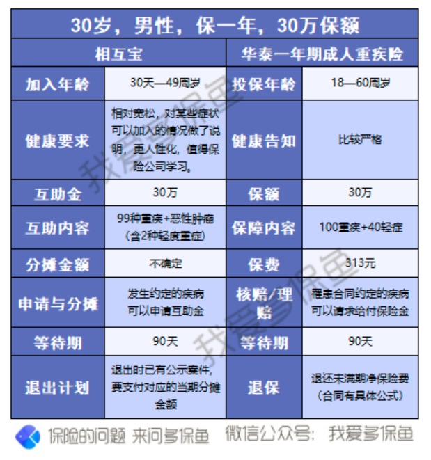 有了相互寶，還要保險(xiǎn)嗎