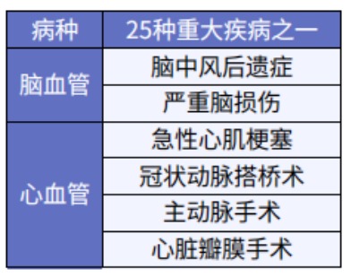 這5款重疾險(xiǎn)保障心腦血管疾病更好！