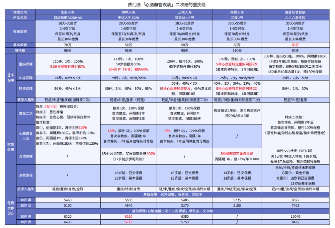 這5款重疾險(xiǎn)保障心腦血管疾病更好！