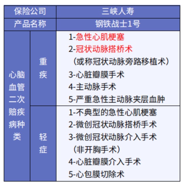 這5款重疾險(xiǎn)保障心腦血管疾病更好！