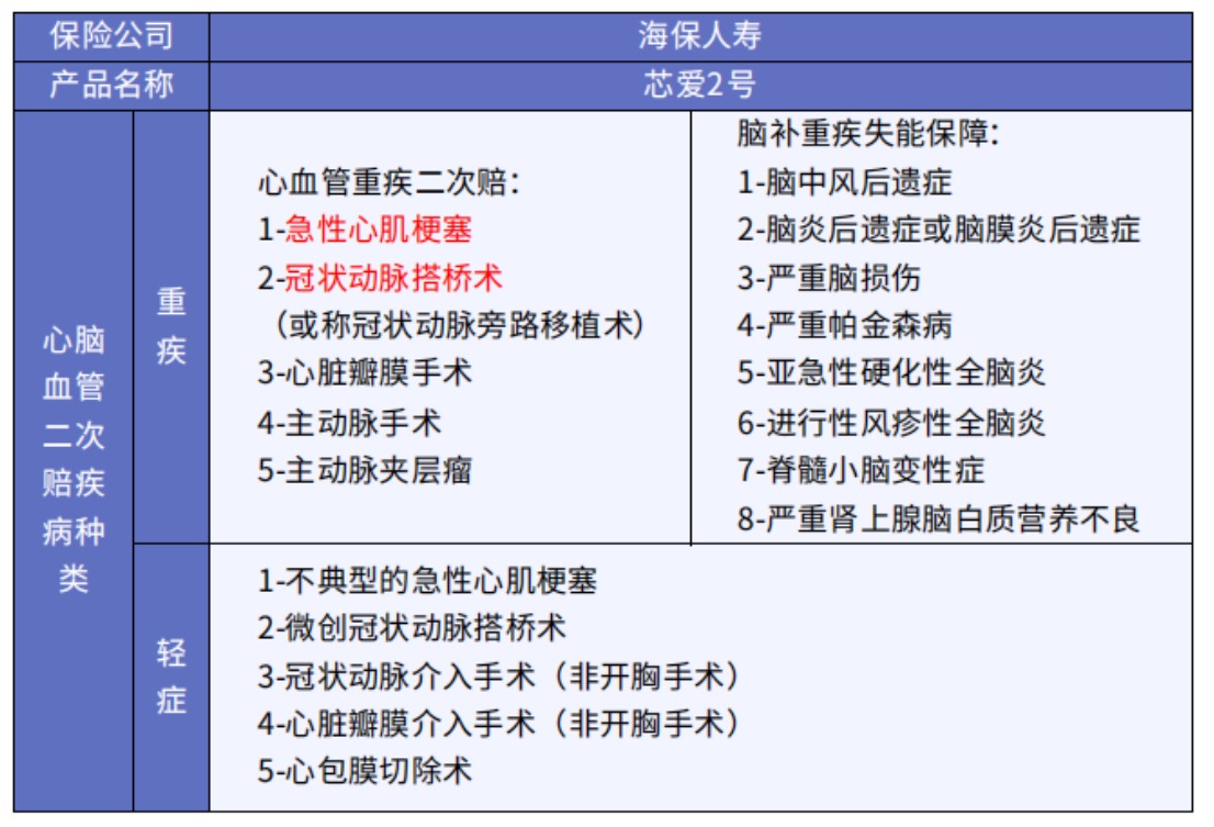 這5款重疾險(xiǎn)保障心腦血管疾病更好！