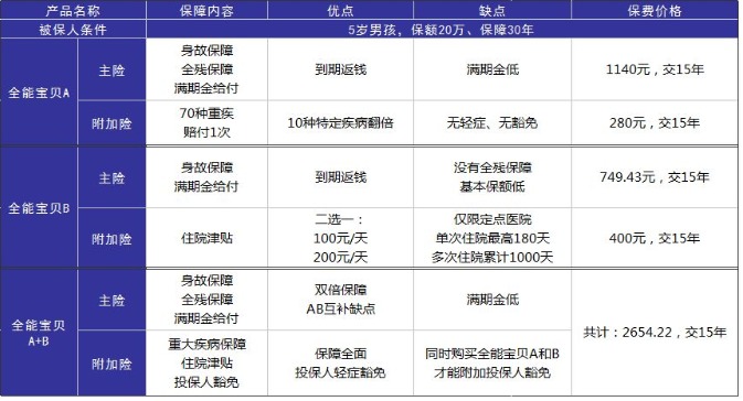 小孩投保，越早越好？盲目投保，錢包不保！