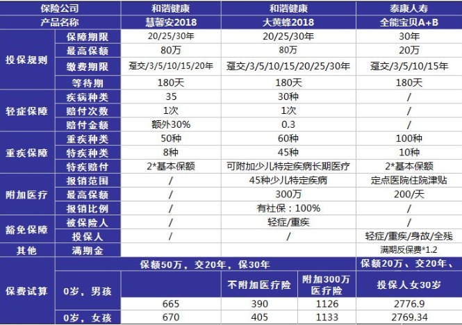 小孩投保，越早越好？盲目投保，錢包不保！