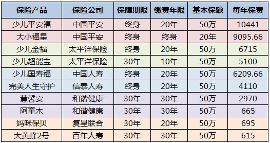 兒童保險要不要買？怎么買