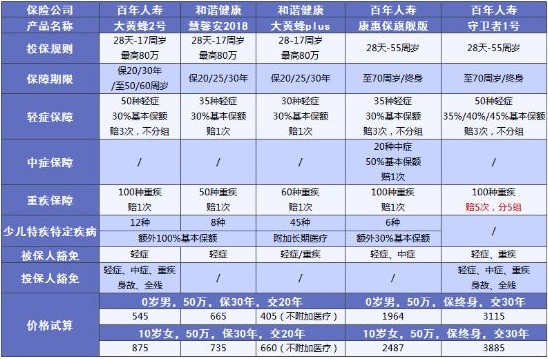 兒童保險要不要買？怎么買？