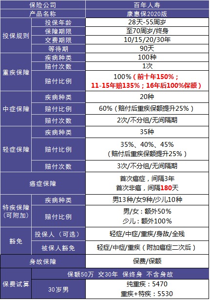 4大險(xiǎn)種的代表產(chǎn)品，高性價比非他們莫屬了！