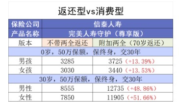 買消費(fèi)型重疾險(xiǎn)，沒生病就白花錢了嗎
