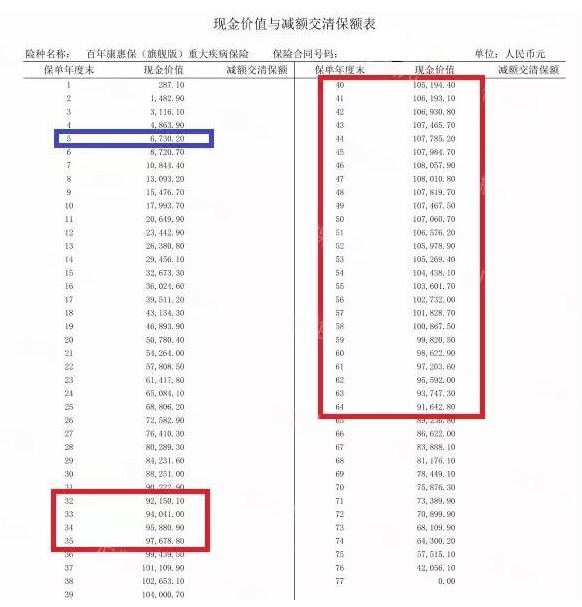 買消費(fèi)型重疾險(xiǎn)，沒生病就白花錢了嗎