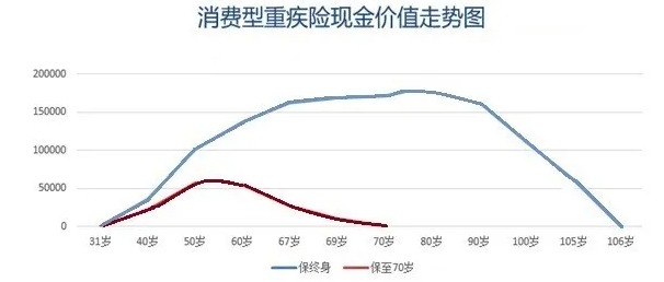 買消費(fèi)型重疾險(xiǎn)，沒生病就白花錢了嗎