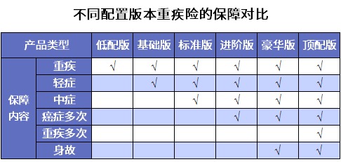 誰說重疾險很貴？這6種選擇你一定要知道