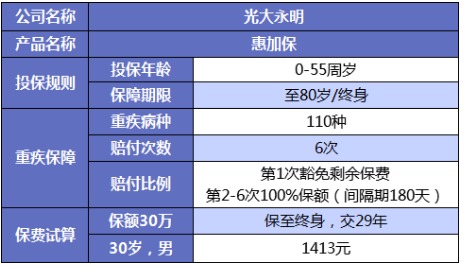 誰說重疾險很貴？這6種選擇你一定要知道