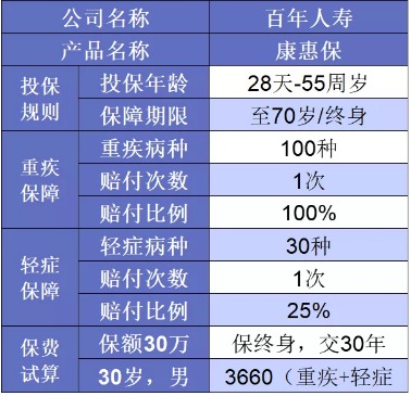 誰說重疾險很貴？這6種選擇你一定要知道
