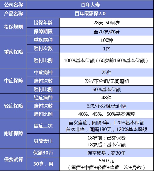 誰說重疾險很貴？這6種選擇你一定要知道