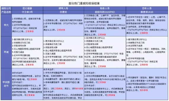 別慌，甲狀腺疾病還可以這樣投保！