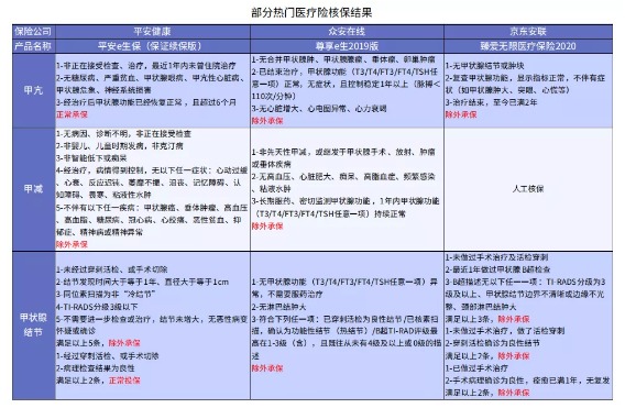 別慌，甲狀腺疾病還可以這樣投保！