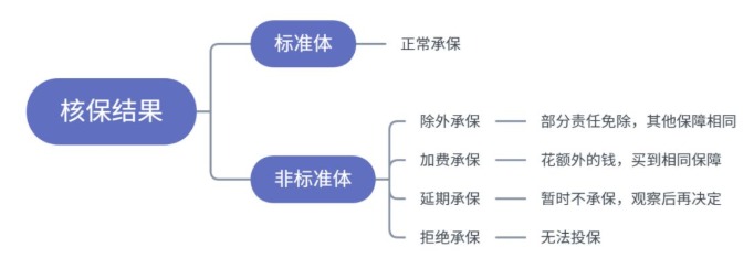 小毛病買不了保險？送你一份全面的疾病核保指南