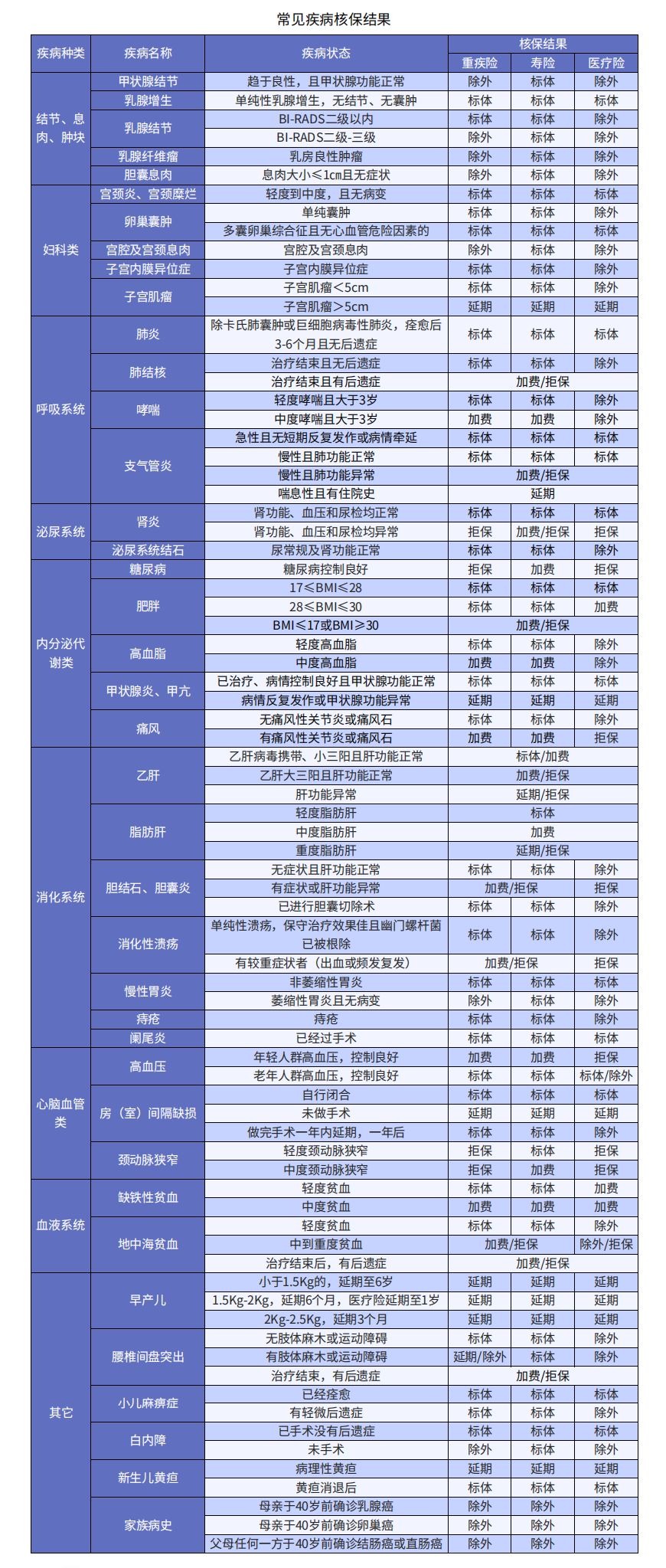 小毛病買不了保險？送你一份全面的疾病核保指南