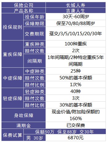 長城吉康人生重疾險(xiǎn)測評